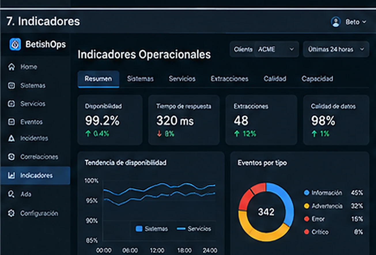 Indicadores BetishOps